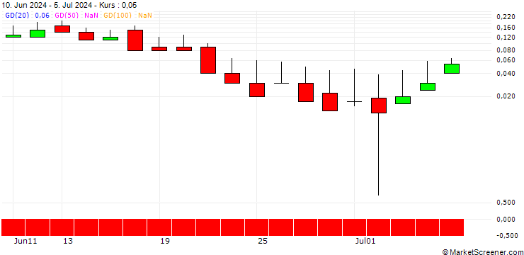 Chart DZ BANK/CALL/SGL CARBON/10/1/21.03.25