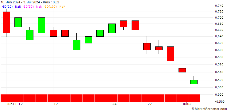 Chart UBS/CALL/ASTRAZENECA ADR/90/0.1/19.12.25