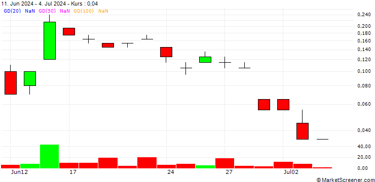 Chart SG/PUT/EUR/USD/1/100/20.09.24