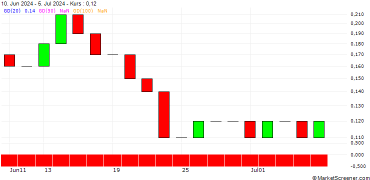 Chart UNICREDIT BANK/PUT/SCHLUMBERGER/40/0.1/18.12.24