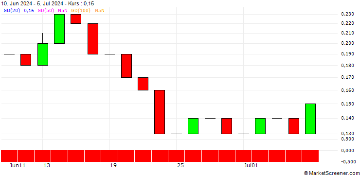 Chart UNICREDIT BANK/PUT/SCHLUMBERGER/40/0.1/15.01.25