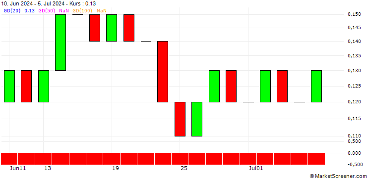 Chart UNICREDIT BANK/PUT/HALLIBURTON/30/0.1/15.01.25
