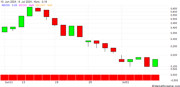 Chart UNICREDIT BANK/PUT/ENI/14/1/14.08.24
