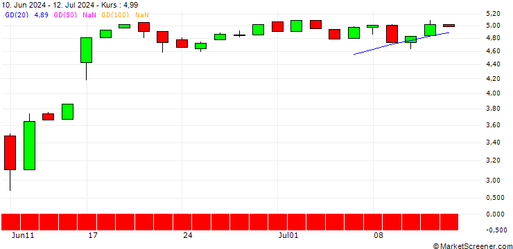 Chart HSBC/CALL/AUTODESK/240/0.1/16.01.26
