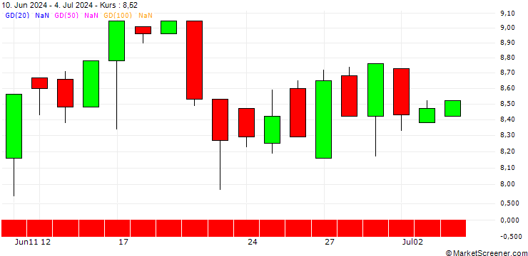 Chart HSBC/CALL/CROWDSTRIKE HOLDINGS A/450/0.1/18.06.26