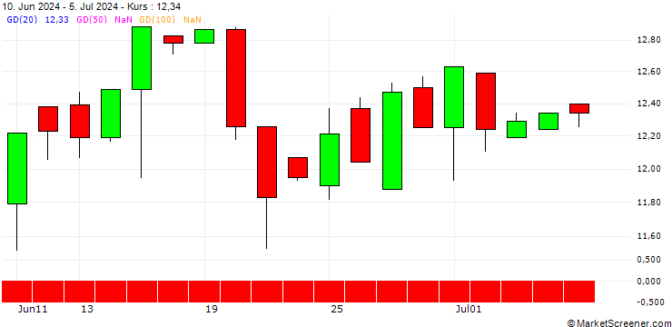 Chart HSBC/CALL/CROWDSTRIKE HOLDINGS A/380/0.1/18.12.26