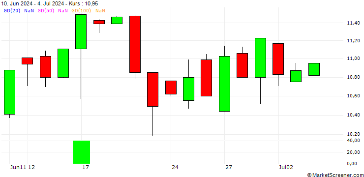 Chart HSBC/CALL/CROWDSTRIKE HOLDINGS A/380/0.1/18.06.26