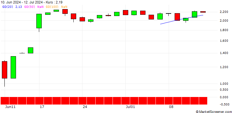 Chart HSBC/CALL/AUTODESK/280/0.1/20.06.25