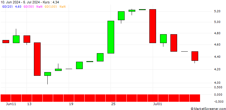 Chart HSBC/CALL/NORWEGIAN CRUISE LINE/20/1/18.12.26