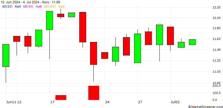 Chart HSBC/CALL/CROWDSTRIKE HOLDINGS A/400/0.1/18.12.26