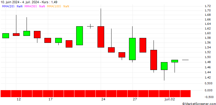 Chart HSBC/CALL/3M CO/100/0.1/16.01.26