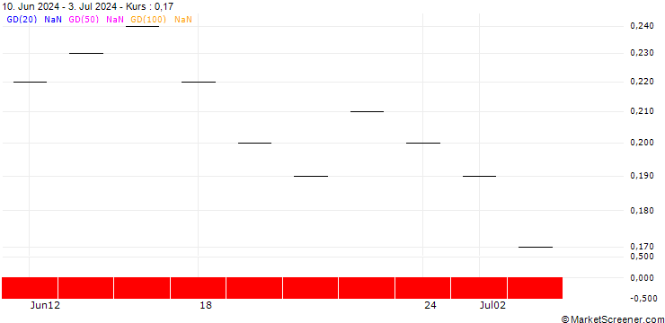 Chart ZKB/PUT/SIEMENS ENERGY/22/0.1/20.12.24