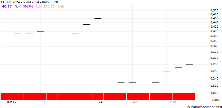 Chart JP MORGAN/PUT/NETEASE ADR/90/0.1/16.08.24