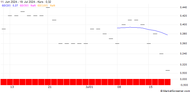 Chart DZ BANK/PUT/COCA-COLA/65/0.1/20.06.25