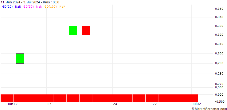 Chart SG/PUT/DWS GROUP/35/0.1/20.12.24