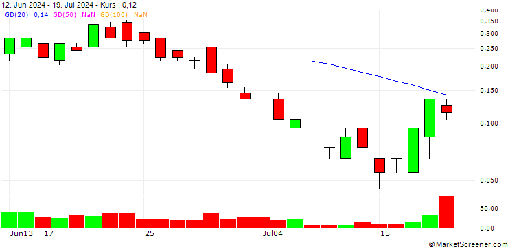 Chart SG/PUT/APPLE/195/0.1/20.09.24
