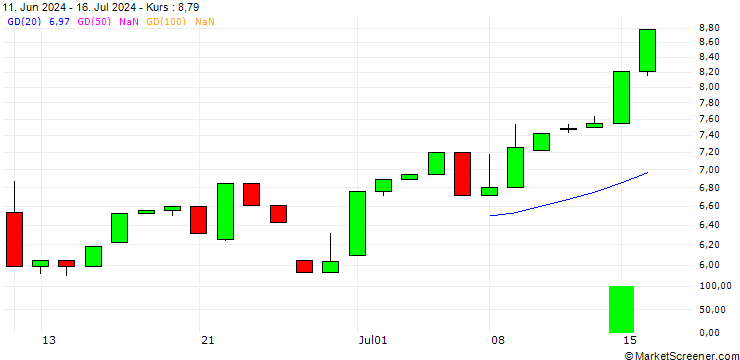 Chart HSBC/CALL/GOLDMAN SACHS GROUP/500/0.1/18.12.26