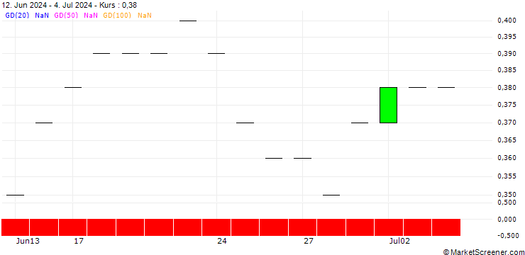 Chart JP MORGAN/PUT/GREEN PLAINS/15/0.1/16.01.26