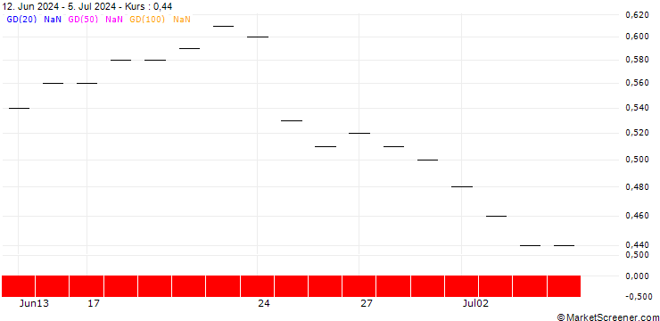 Chart JP MORGAN/PUT/NEW ORIENTAL EDUCATION & TECH. ADR/45/0.1/16.01.26