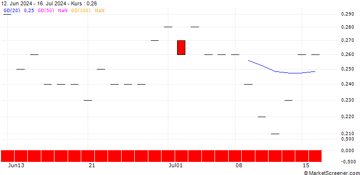Chart JP MORGAN/CALL/BOX/34/0.1/16.01.26