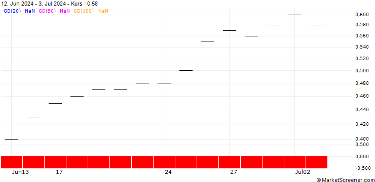 Chart JP MORGAN/PUT/DAQO NEW ENERGY ADR/17.5/0.1/16.01.26