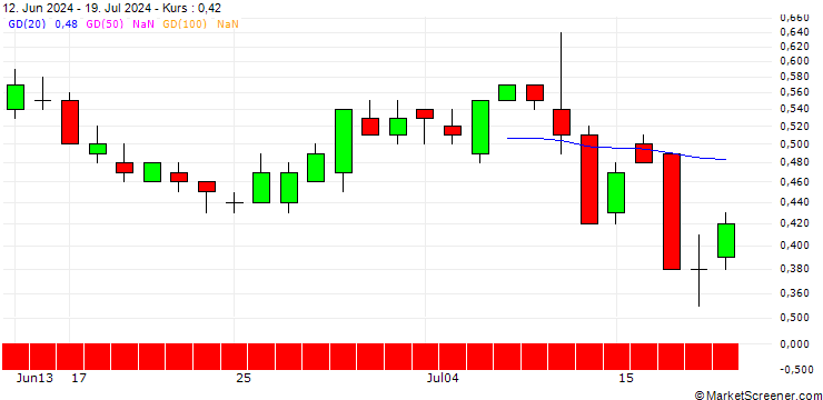 Chart DZ BANK/PUT/PEPSICO/150/0.1/20.06.25