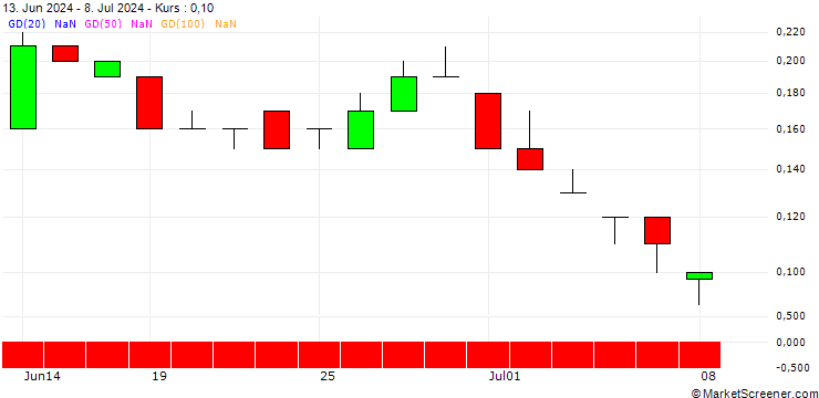 Chart SG/PUT/ORANGE/8/1/20.12.24