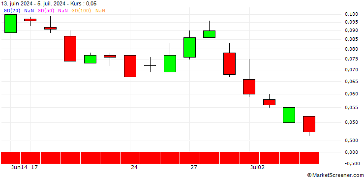 Chart SG/PUT/ORANGE/7/1/20.12.24