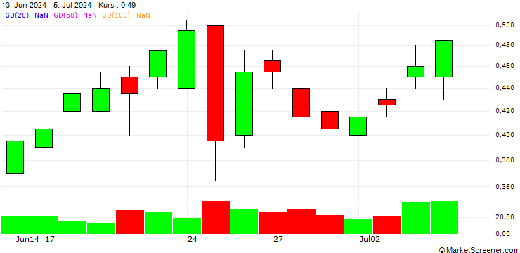 Chart SG/CALL/WALMART/67.5/0.1/20.12.24