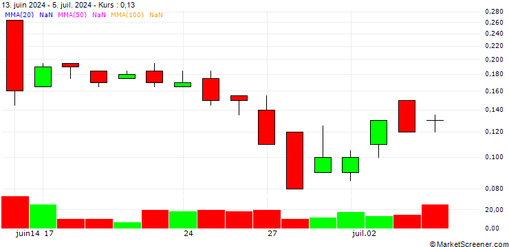 Chart SG/CALL/SEB/125/0.05/20.12.24