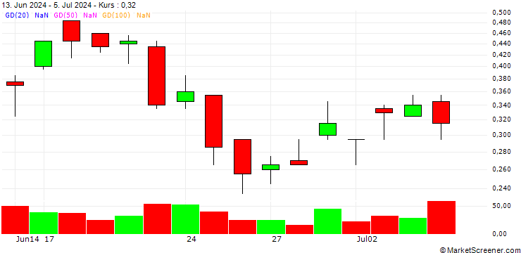 Chart SG/CALL/UBS/31/0.5/20.12.24