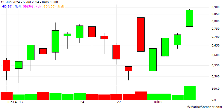 Chart BANK VONTOBEL/CALL/VINCI/100/0.1/20.09.24