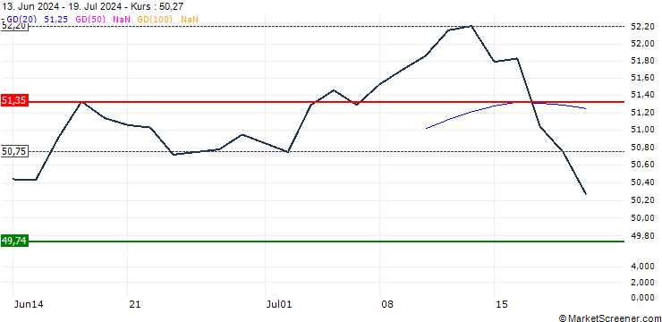Chart AMUNDI INDEX MSCI EMERGING MARKETS UCITS ETF DR (D) - EUR