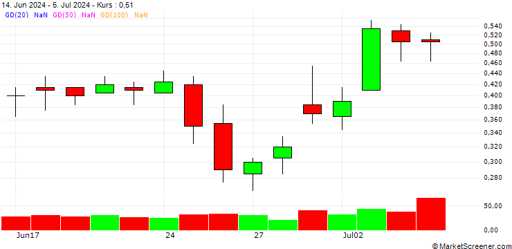 Chart SG/CALL/APERAM/24/0.2/20.09.24