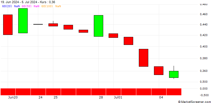 Chart EBAT/PUT/ERSTE GROUP BANK/44/0.1/20.06.25