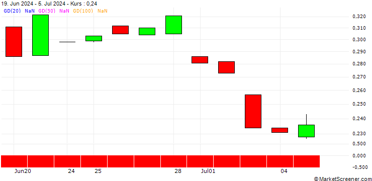 Chart EBAT/PUT/ERSTE GROUP BANK/44/0.1/21.03.25