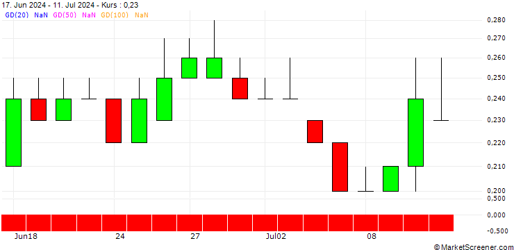 Chart SG/PUT/STABILUS/35/0.1/21.03.25