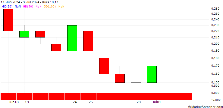 Chart SG/CALL/STABILUS/52/0.1/20.12.24