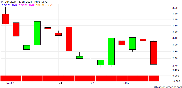 Chart BANK VONTOBEL/PUT/INTUITIVE SURGICAL/440/0.1/20.12.24