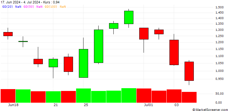 Chart SG/PUT/THALES/160/0.1/20.09.24