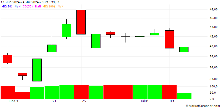 Chart GOLDMAN SACHS INTERNATIONAL/PUT/NVIDIA/160/1/20.06.25