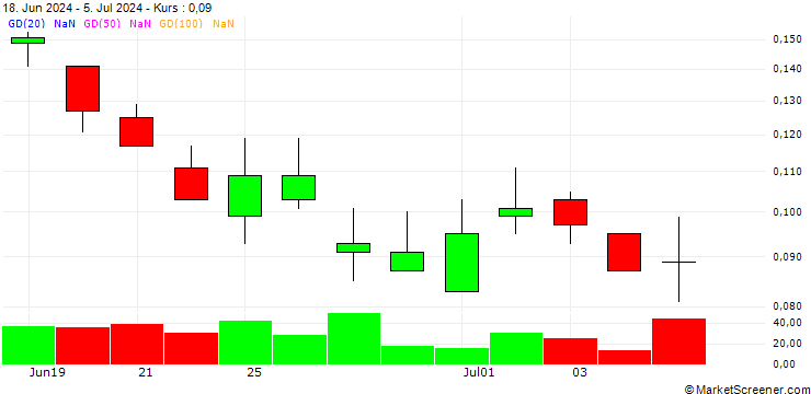 Chart BANK VONTOBEL/PUT/KERING/250/0.02/20.12.24