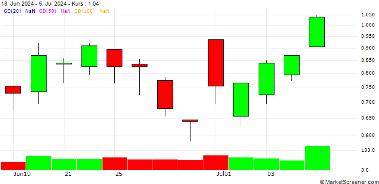 Chart BANK VONTOBEL/CALL/VINCI/98/0.1/20.09.24