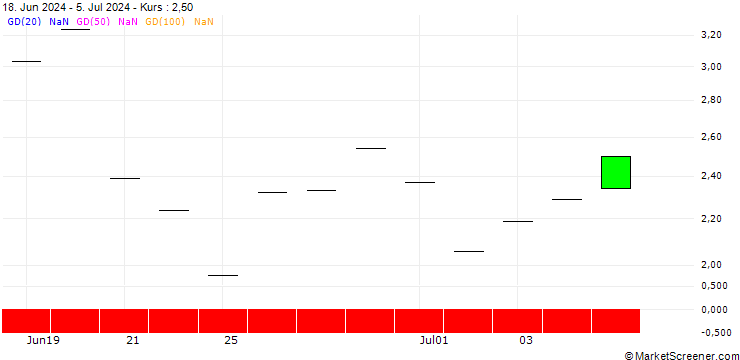 Chart JP MORGAN/CALL/ARM HOLDINGS ADR/270/0.1/18.07.25