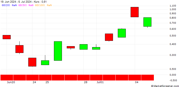 Chart BANK VONTOBEL/PUT/ROCHE GS/250/0.1/19.07.24