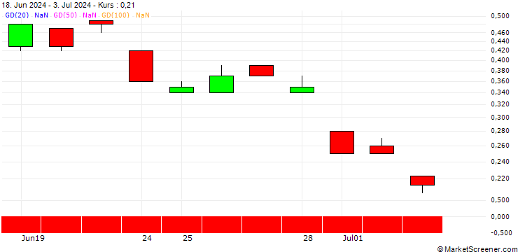 Chart BANK VONTOBEL/PUT/ING GROEP/14.5/1/20.09.24