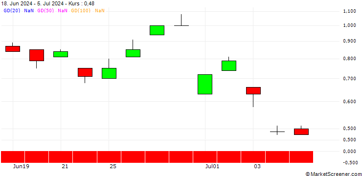 Chart BANK VONTOBEL/PUT/CRÉDIT AGRICOLE/13.5/1/20.09.24