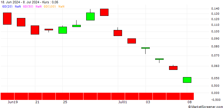 Chart BANK VONTOBEL/PUT/ORANGE/8.5/1/20.09.24