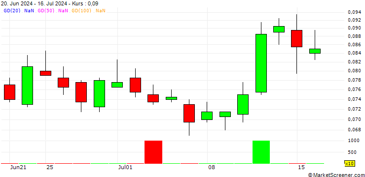 Chart BANK VONTOBEL/PUT/NETFLIX/720/0.001/20.12.24