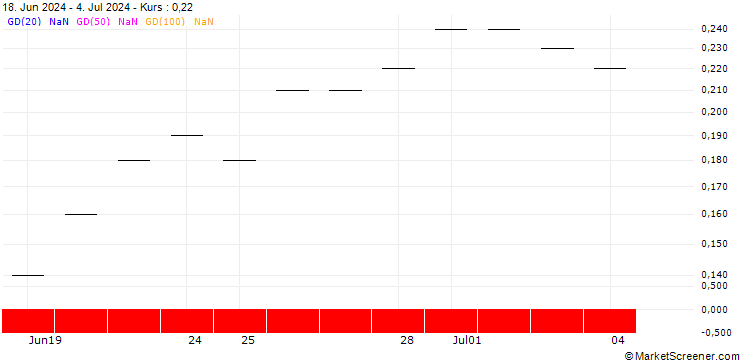 Chart BNP PARIBAS ARBITRAGE/CALL/USD/JPY/160/10/20.12.24